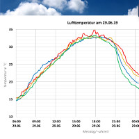 Temperaturkurven