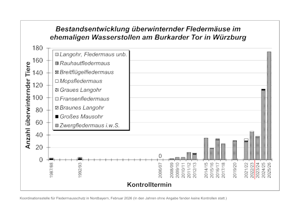 Säulengrafik: Entwicklung der Fledermauszahlen im Kanaltunnel